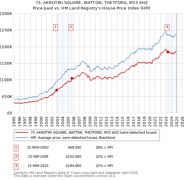 73, AKROTIRI SQUARE, WATTON, THETFORD, IP25 6HZ: Price paid vs HM Land Registry's House Price Index