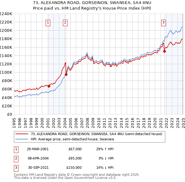 73, ALEXANDRA ROAD, GORSEINON, SWANSEA, SA4 4NU: Price paid vs HM Land Registry's House Price Index