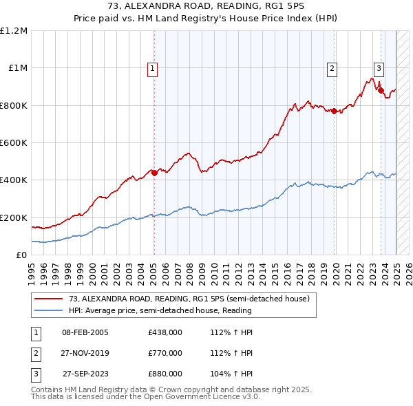 73, ALEXANDRA ROAD, READING, RG1 5PS: Price paid vs HM Land Registry's House Price Index