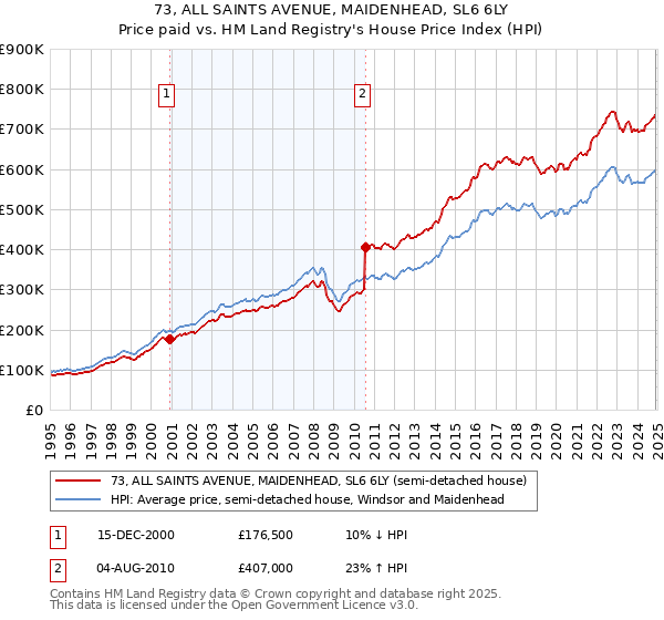 73, ALL SAINTS AVENUE, MAIDENHEAD, SL6 6LY: Price paid vs HM Land Registry's House Price Index