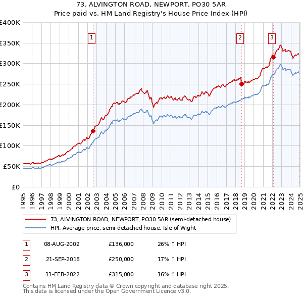 73, ALVINGTON ROAD, NEWPORT, PO30 5AR: Price paid vs HM Land Registry's House Price Index