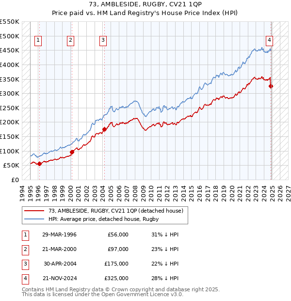 73, AMBLESIDE, RUGBY, CV21 1QP: Price paid vs HM Land Registry's House Price Index