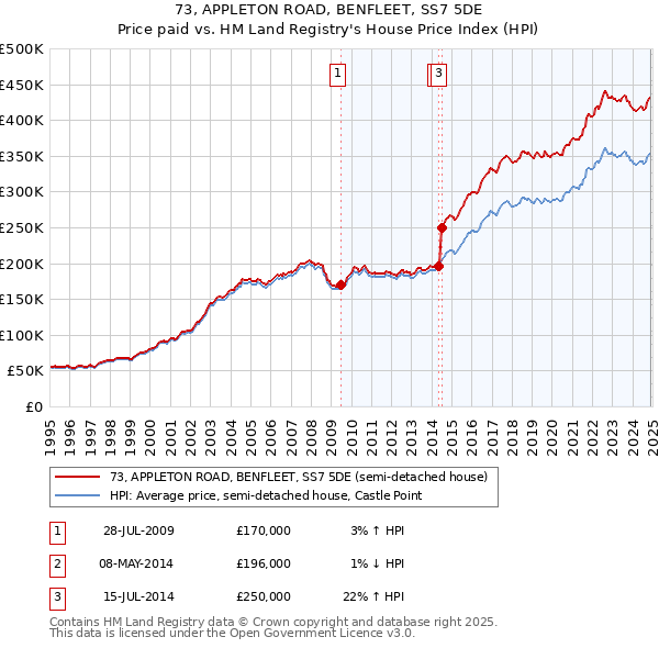 73, APPLETON ROAD, BENFLEET, SS7 5DE: Price paid vs HM Land Registry's House Price Index