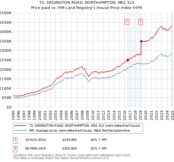 73, ARDINGTON ROAD, NORTHAMPTON, NN1 5LS: Price paid vs HM Land Registry's House Price Index