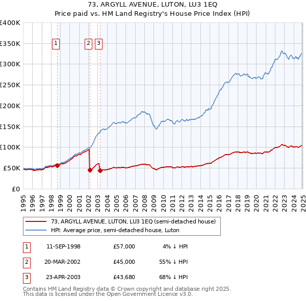73, ARGYLL AVENUE, LUTON, LU3 1EQ: Price paid vs HM Land Registry's House Price Index