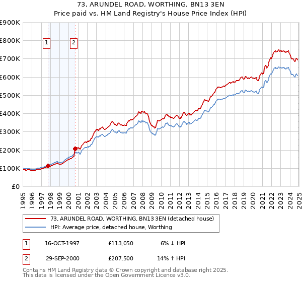 73, ARUNDEL ROAD, WORTHING, BN13 3EN: Price paid vs HM Land Registry's House Price Index