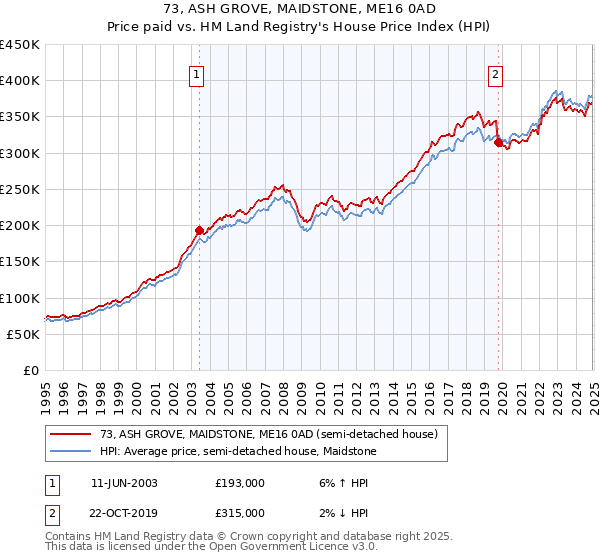 73, ASH GROVE, MAIDSTONE, ME16 0AD: Price paid vs HM Land Registry's House Price Index
