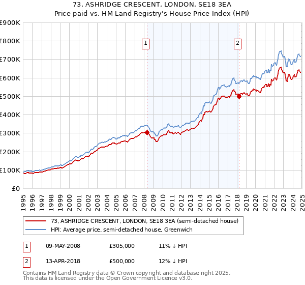 73, ASHRIDGE CRESCENT, LONDON, SE18 3EA: Price paid vs HM Land Registry's House Price Index