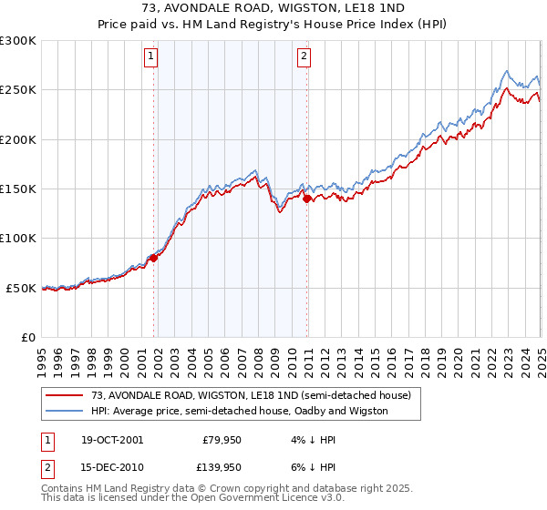73, AVONDALE ROAD, WIGSTON, LE18 1ND: Price paid vs HM Land Registry's House Price Index