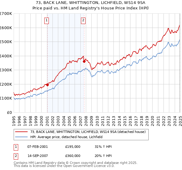 73, BACK LANE, WHITTINGTON, LICHFIELD, WS14 9SA: Price paid vs HM Land Registry's House Price Index