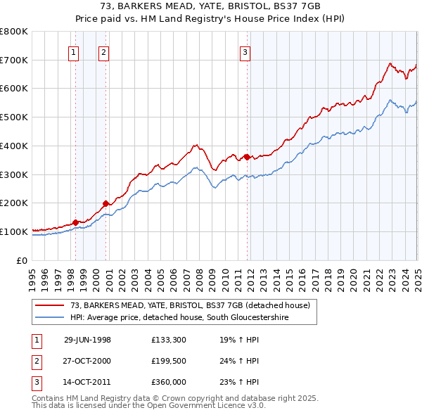 73, BARKERS MEAD, YATE, BRISTOL, BS37 7GB: Price paid vs HM Land Registry's House Price Index