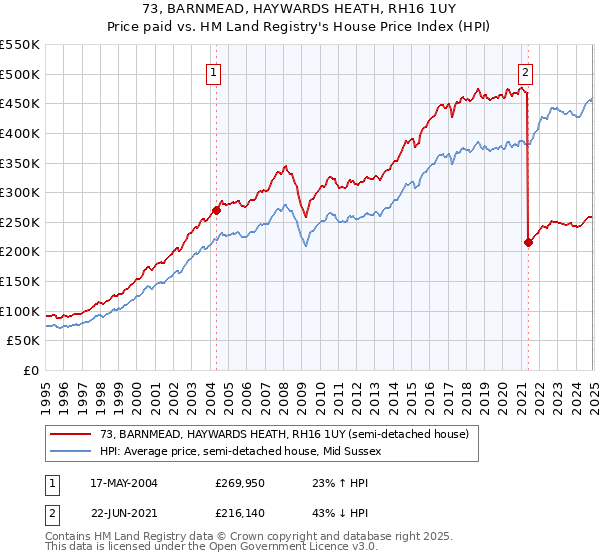 73, BARNMEAD, HAYWARDS HEATH, RH16 1UY: Price paid vs HM Land Registry's House Price Index
