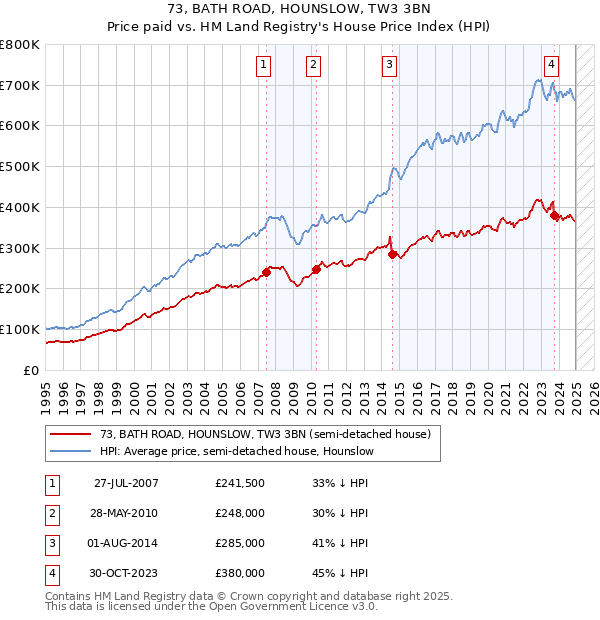 73, BATH ROAD, HOUNSLOW, TW3 3BN: Price paid vs HM Land Registry's House Price Index