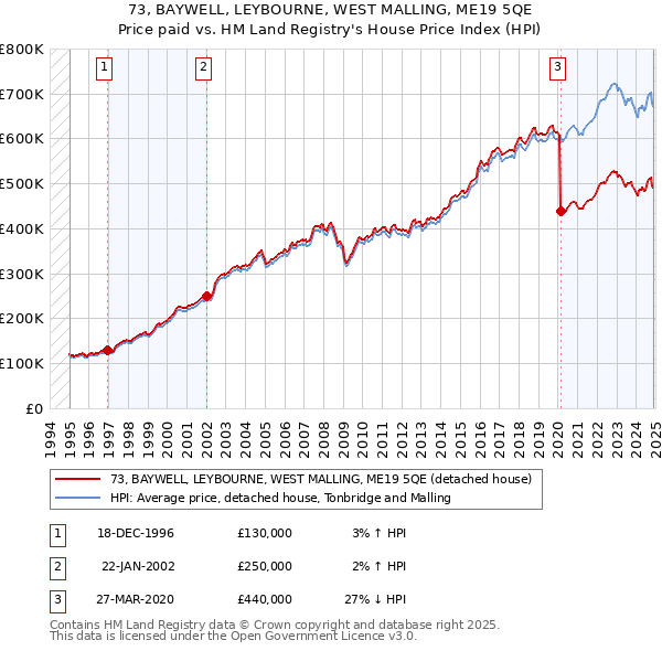 73, BAYWELL, LEYBOURNE, WEST MALLING, ME19 5QE: Price paid vs HM Land Registry's House Price Index