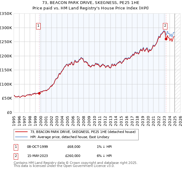 73, BEACON PARK DRIVE, SKEGNESS, PE25 1HE: Price paid vs HM Land Registry's House Price Index