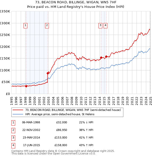 73, BEACON ROAD, BILLINGE, WIGAN, WN5 7HF: Price paid vs HM Land Registry's House Price Index