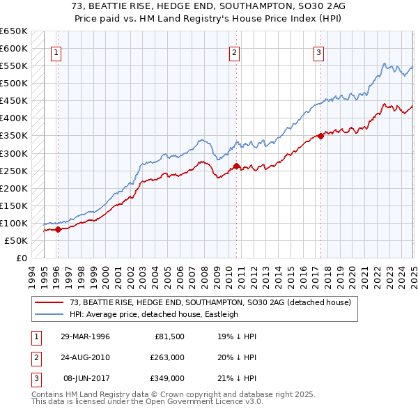 73, BEATTIE RISE, HEDGE END, SOUTHAMPTON, SO30 2AG: Price paid vs HM Land Registry's House Price Index