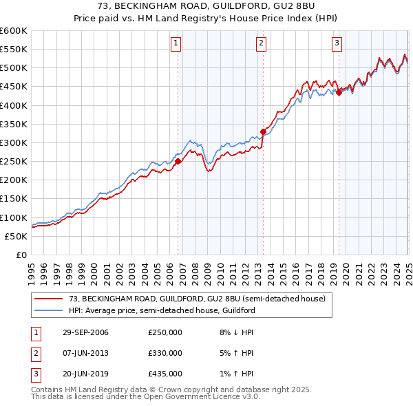 73, BECKINGHAM ROAD, GUILDFORD, GU2 8BU: Price paid vs HM Land Registry's House Price Index