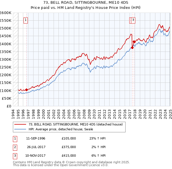 73, BELL ROAD, SITTINGBOURNE, ME10 4DS: Price paid vs HM Land Registry's House Price Index