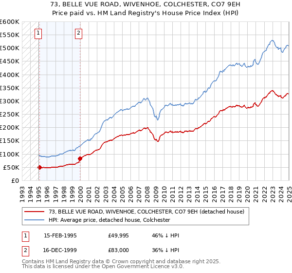 73, BELLE VUE ROAD, WIVENHOE, COLCHESTER, CO7 9EH: Price paid vs HM Land Registry's House Price Index