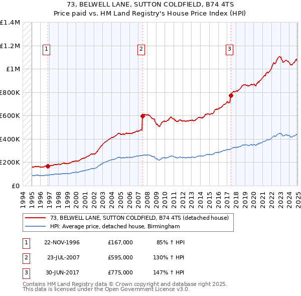 73, BELWELL LANE, SUTTON COLDFIELD, B74 4TS: Price paid vs HM Land Registry's House Price Index