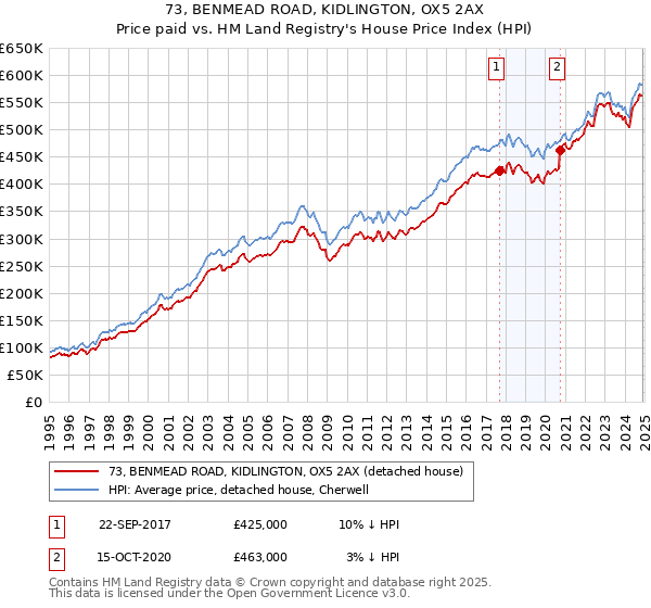 73, BENMEAD ROAD, KIDLINGTON, OX5 2AX: Price paid vs HM Land Registry's House Price Index