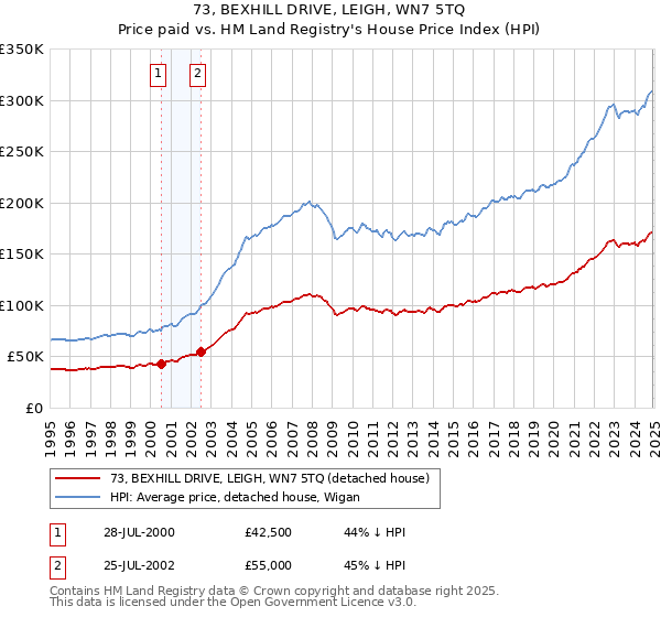 73, BEXHILL DRIVE, LEIGH, WN7 5TQ: Price paid vs HM Land Registry's House Price Index