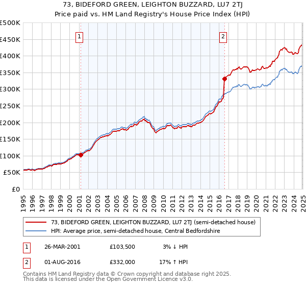 73, BIDEFORD GREEN, LEIGHTON BUZZARD, LU7 2TJ: Price paid vs HM Land Registry's House Price Index
