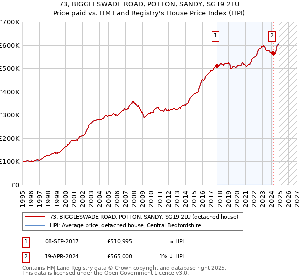 73, BIGGLESWADE ROAD, POTTON, SANDY, SG19 2LU: Price paid vs HM Land Registry's House Price Index