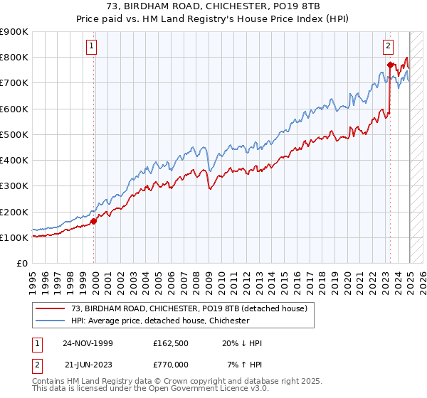 73, BIRDHAM ROAD, CHICHESTER, PO19 8TB: Price paid vs HM Land Registry's House Price Index