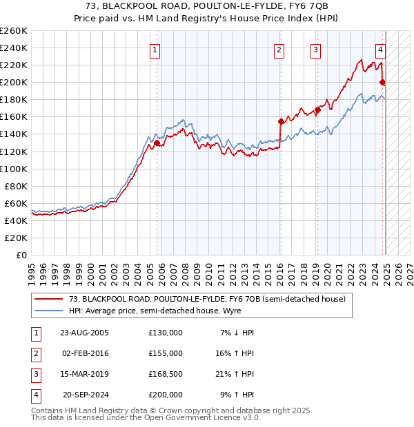 73, BLACKPOOL ROAD, POULTON-LE-FYLDE, FY6 7QB: Price paid vs HM Land Registry's House Price Index
