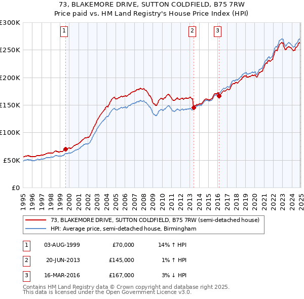 73, BLAKEMORE DRIVE, SUTTON COLDFIELD, B75 7RW: Price paid vs HM Land Registry's House Price Index