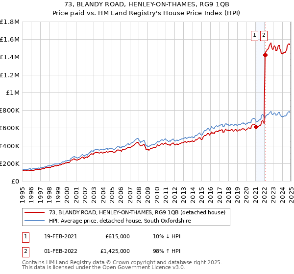 73, BLANDY ROAD, HENLEY-ON-THAMES, RG9 1QB: Price paid vs HM Land Registry's House Price Index