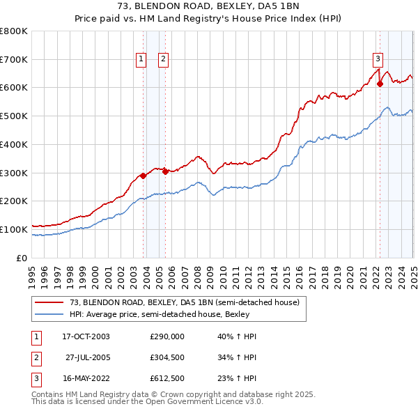 73, BLENDON ROAD, BEXLEY, DA5 1BN: Price paid vs HM Land Registry's House Price Index