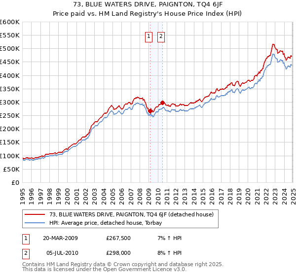 73, BLUE WATERS DRIVE, PAIGNTON, TQ4 6JF: Price paid vs HM Land Registry's House Price Index