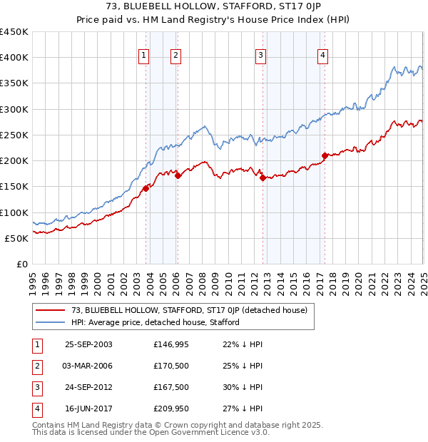 73, BLUEBELL HOLLOW, STAFFORD, ST17 0JP: Price paid vs HM Land Registry's House Price Index