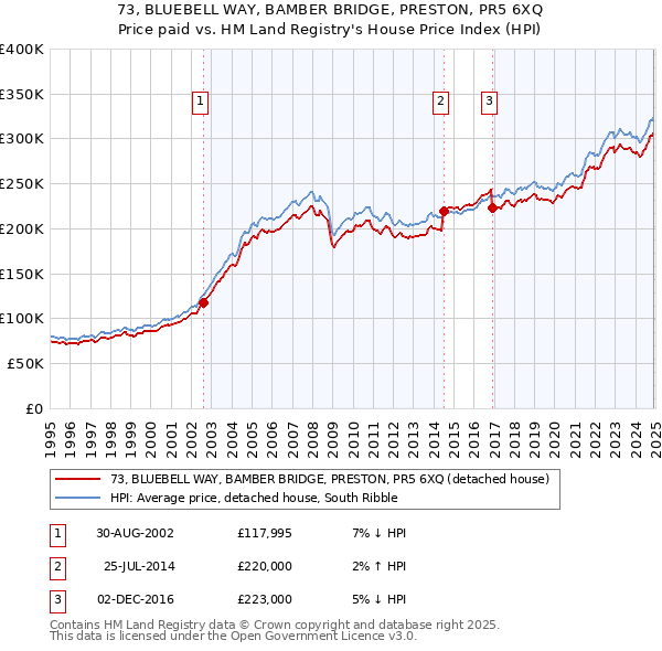 73, BLUEBELL WAY, BAMBER BRIDGE, PRESTON, PR5 6XQ: Price paid vs HM Land Registry's House Price Index