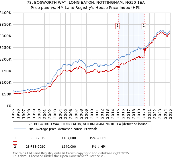 73, BOSWORTH WAY, LONG EATON, NOTTINGHAM, NG10 1EA: Price paid vs HM Land Registry's House Price Index