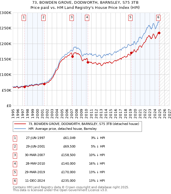 73, BOWDEN GROVE, DODWORTH, BARNSLEY, S75 3TB: Price paid vs HM Land Registry's House Price Index