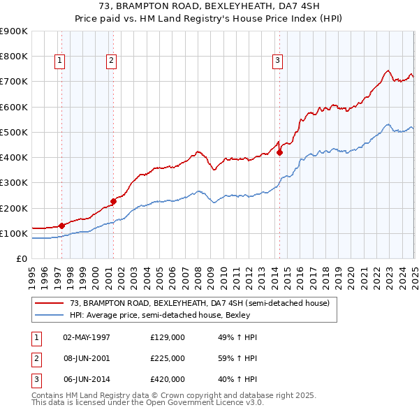 73, BRAMPTON ROAD, BEXLEYHEATH, DA7 4SH: Price paid vs HM Land Registry's House Price Index