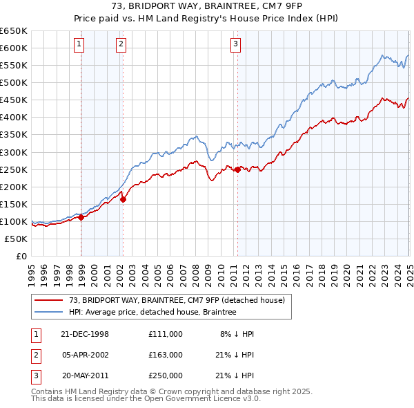 73, BRIDPORT WAY, BRAINTREE, CM7 9FP: Price paid vs HM Land Registry's House Price Index