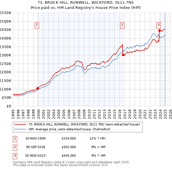 73, BROCK HILL, RUNWELL, WICKFORD, SS11 7NS: Price paid vs HM Land Registry's House Price Index