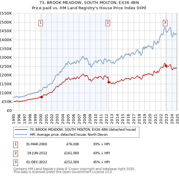 73, BROOK MEADOW, SOUTH MOLTON, EX36 4BN: Price paid vs HM Land Registry's House Price Index