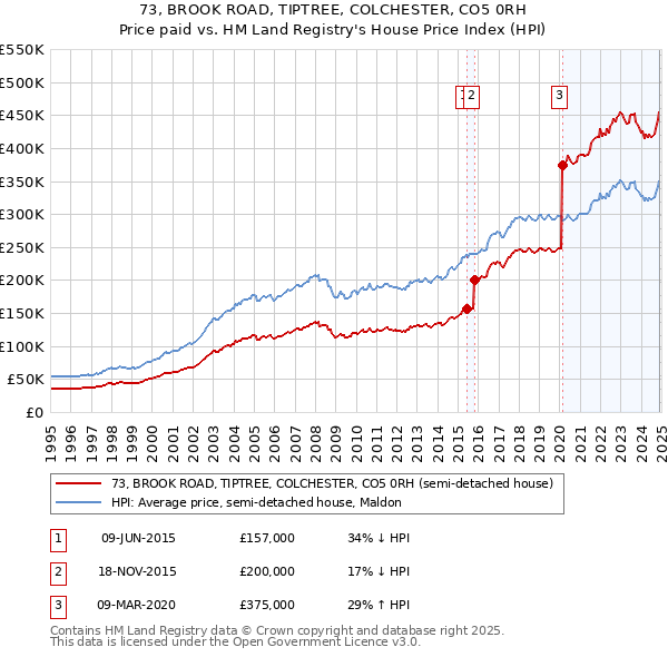 73, BROOK ROAD, TIPTREE, COLCHESTER, CO5 0RH: Price paid vs HM Land Registry's House Price Index