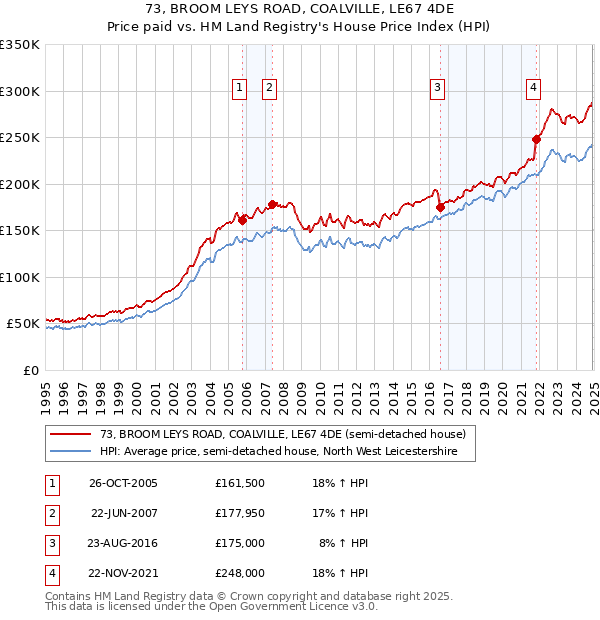 73, BROOM LEYS ROAD, COALVILLE, LE67 4DE: Price paid vs HM Land Registry's House Price Index