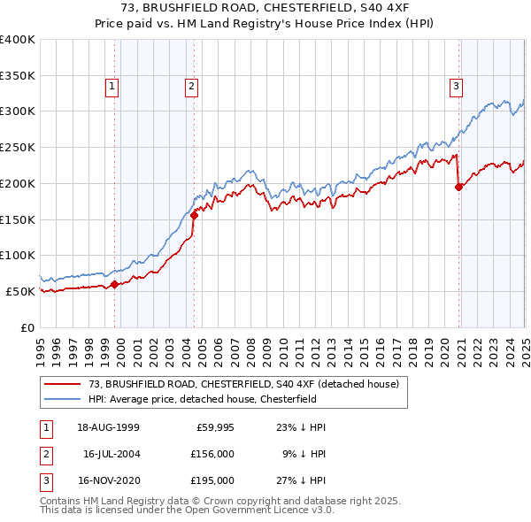 73, BRUSHFIELD ROAD, CHESTERFIELD, S40 4XF: Price paid vs HM Land Registry's House Price Index