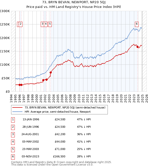 73, BRYN BEVAN, NEWPORT, NP20 5QJ: Price paid vs HM Land Registry's House Price Index