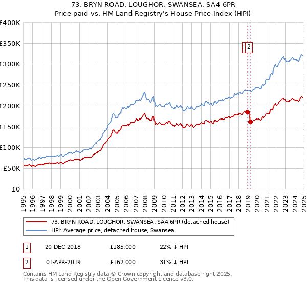 73, BRYN ROAD, LOUGHOR, SWANSEA, SA4 6PR: Price paid vs HM Land Registry's House Price Index