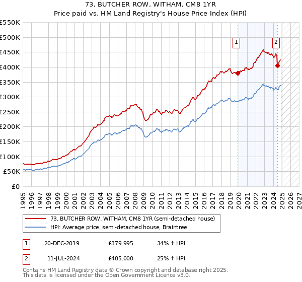 73, BUTCHER ROW, WITHAM, CM8 1YR: Price paid vs HM Land Registry's House Price Index