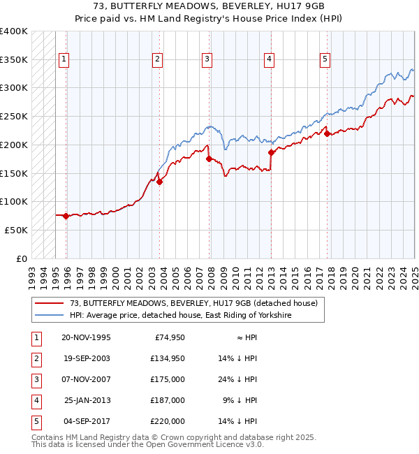 73, BUTTERFLY MEADOWS, BEVERLEY, HU17 9GB: Price paid vs HM Land Registry's House Price Index